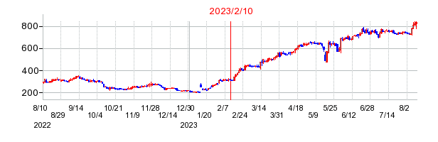 2023年2月10日 15:14前後のの株価チャート